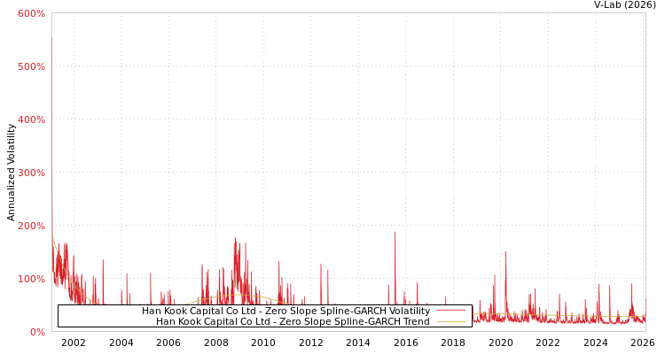graph of Han Kook Capital Co Ltd S0GARCH