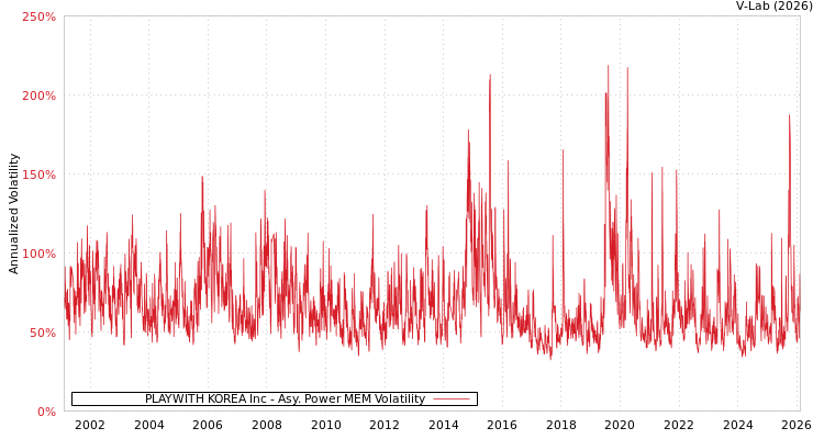 graph of PLAYWITH KOREA Inc APMEM