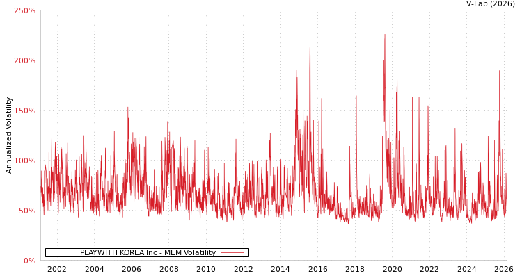 graph of PLAYWITH KOREA Inc MEM