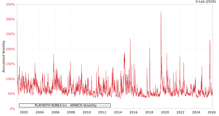 graph of PLAYWITH KOREA Inc APARCH
