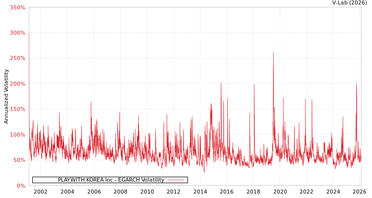 graph of PLAYWITH KOREA Inc EGARCH