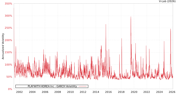 graph of PLAYWITH KOREA Inc GARCH