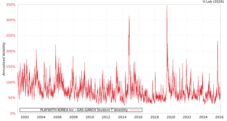 graph of PLAYWITH KOREA Inc GAS-GARCH-T