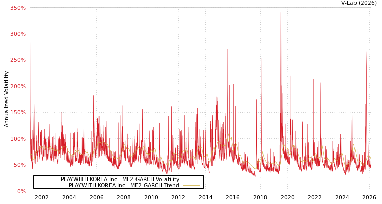graph of PLAYWITH KOREA Inc MF2-GARCH