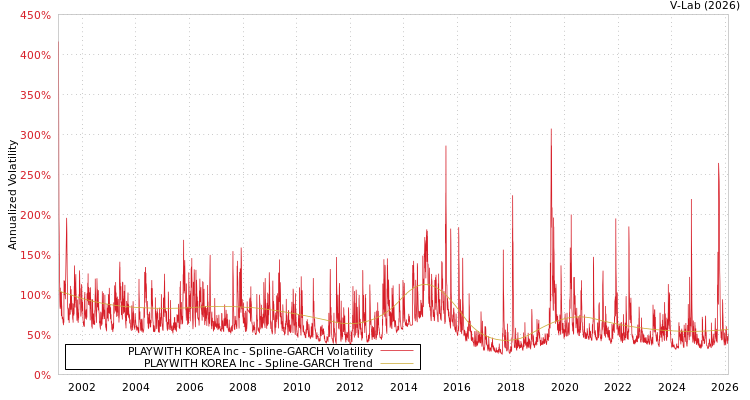 graph of PLAYWITH KOREA Inc SGARCH