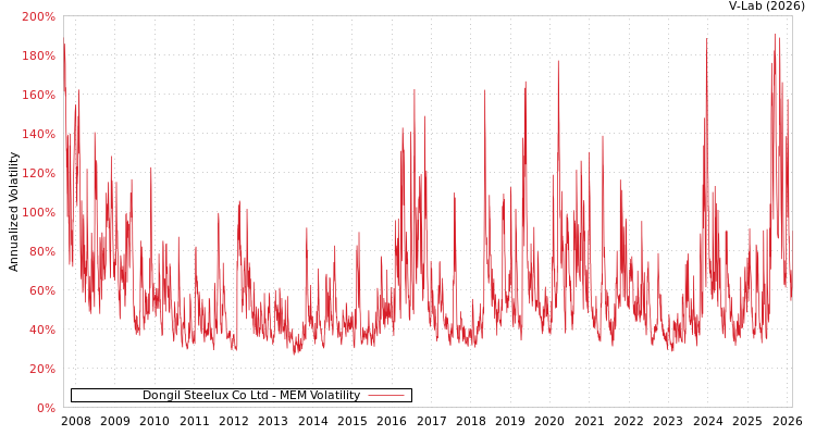 graph of Dongil Steelux Co Ltd MEM