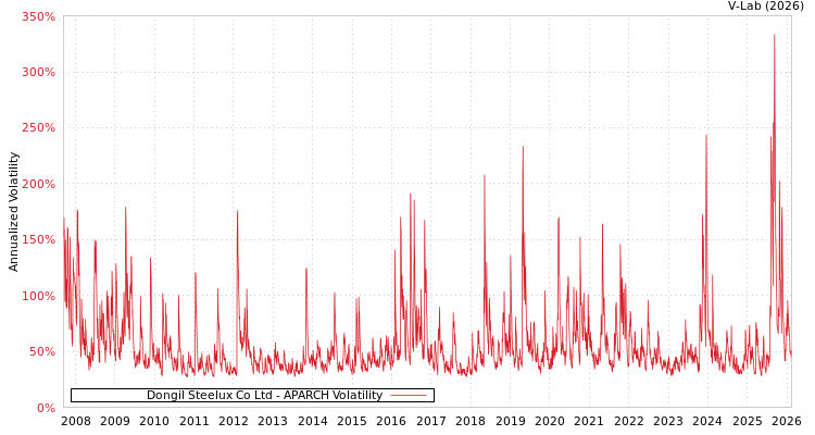 graph of Dongil Steelux Co Ltd APARCH