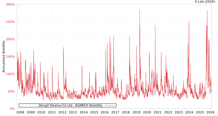 graph of Dongil Steelux Co Ltd EGARCH