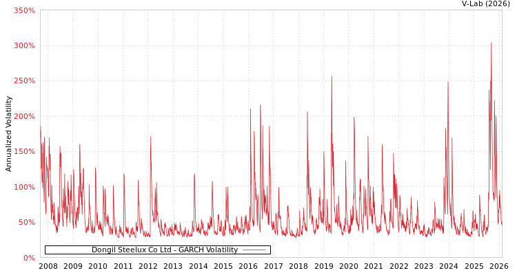 graph of Dongil Steelux Co Ltd GARCH