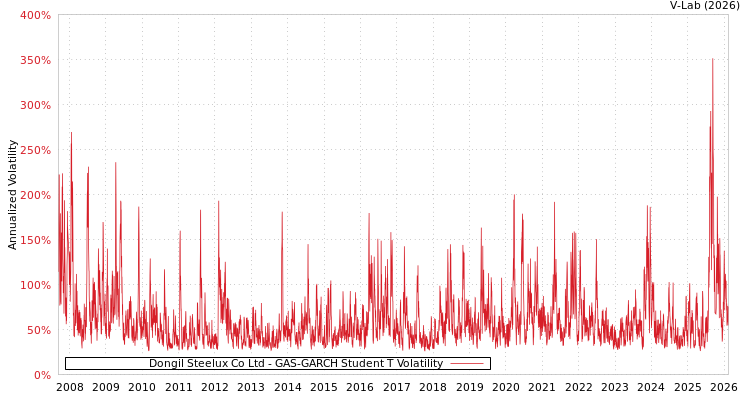 graph of Dongil Steelux Co Ltd GAS-GARCH-T
