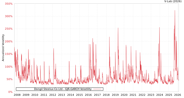 graph of Dongil Steelux Co Ltd GJR-GARCH