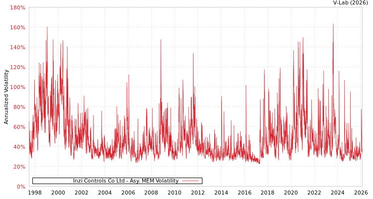 graph of Inzi Controls Co Ltd AMEM
