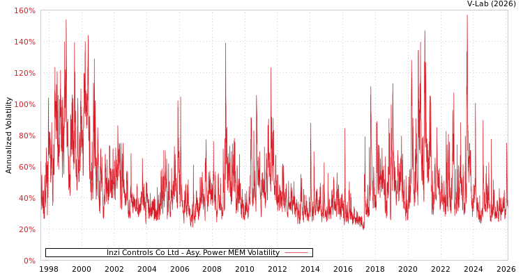 graph of Inzi Controls Co Ltd APMEM