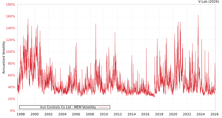 graph of Inzi Controls Co Ltd MEM