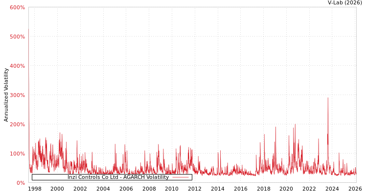 graph of Inzi Controls Co Ltd AGARCH