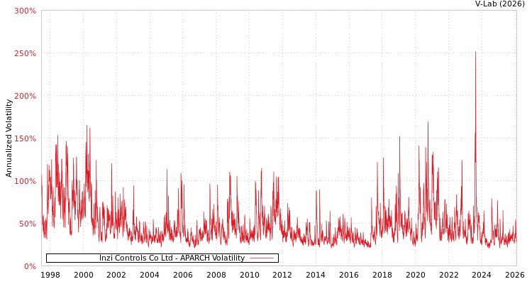 graph of Inzi Controls Co Ltd APARCH