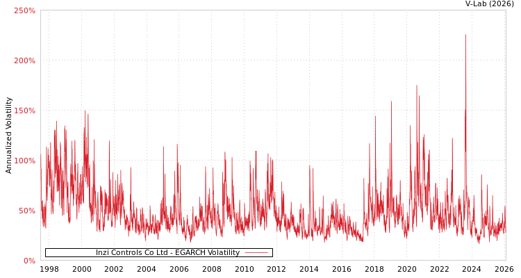 graph of Inzi Controls Co Ltd EGARCH