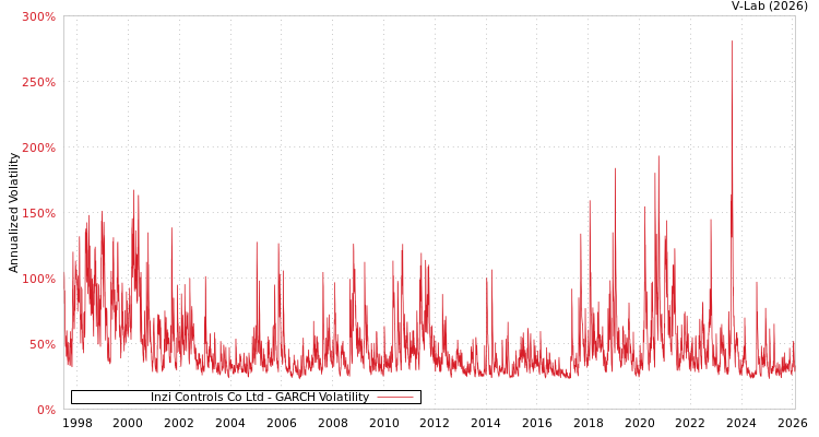 graph of Inzi Controls Co Ltd GARCH
