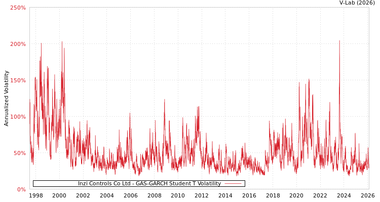 graph of Inzi Controls Co Ltd GAS-GARCH-T