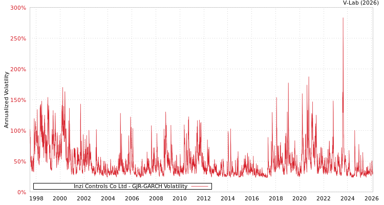 graph of Inzi Controls Co Ltd GJR-GARCH