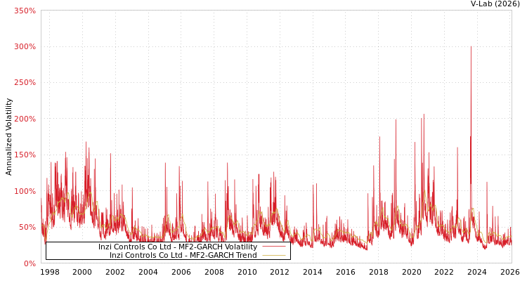 graph of Inzi Controls Co Ltd MF2-GARCH