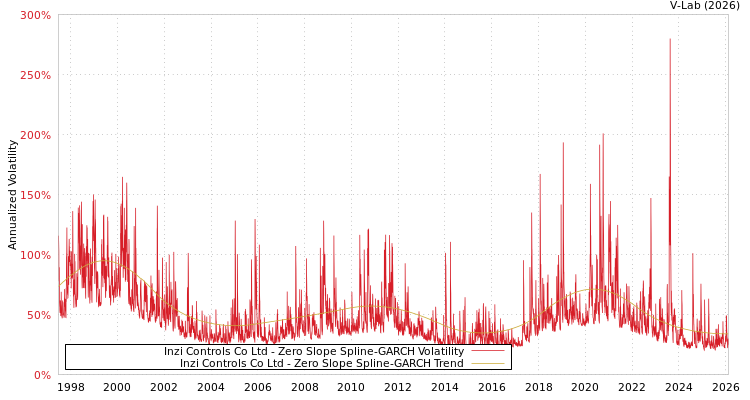 graph of Inzi Controls Co Ltd S0GARCH