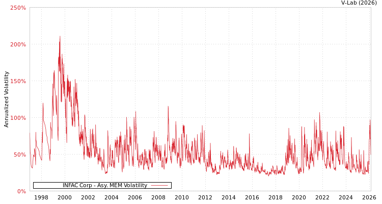 graph of INFAC Corp AMEM
