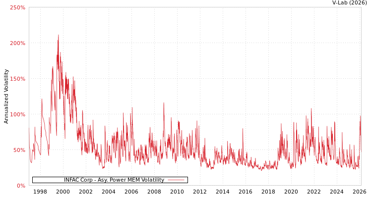 graph of INFAC Corp APMEM