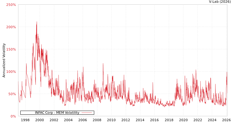 graph of INFAC Corp MEM