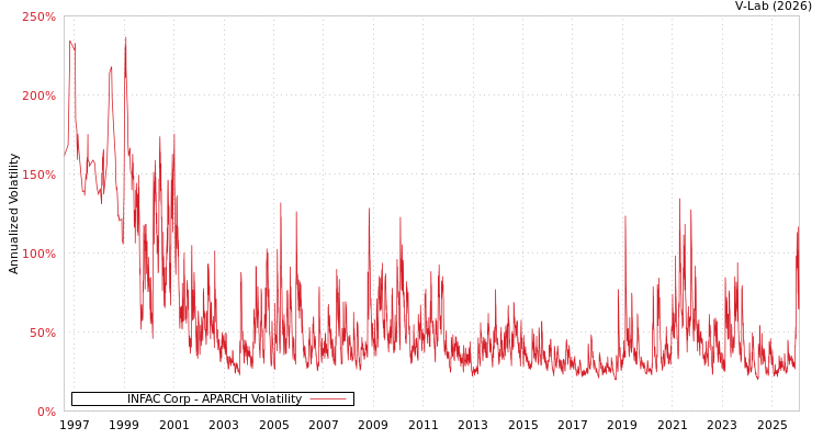 graph of INFAC Corp APARCH