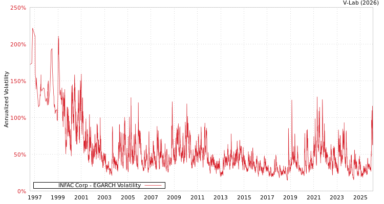 graph of INFAC Corp EGARCH