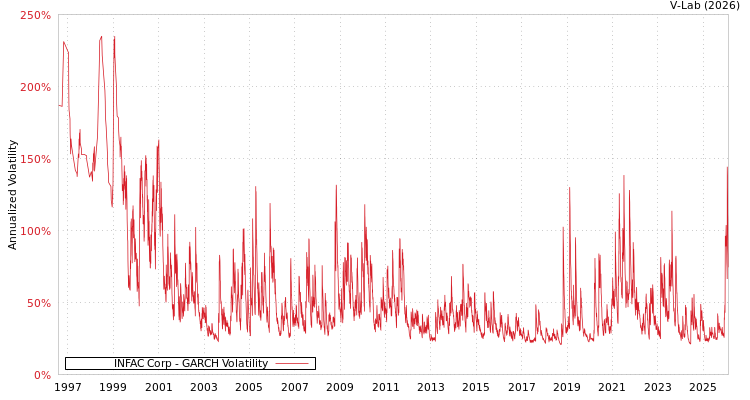 graph of INFAC Corp GARCH