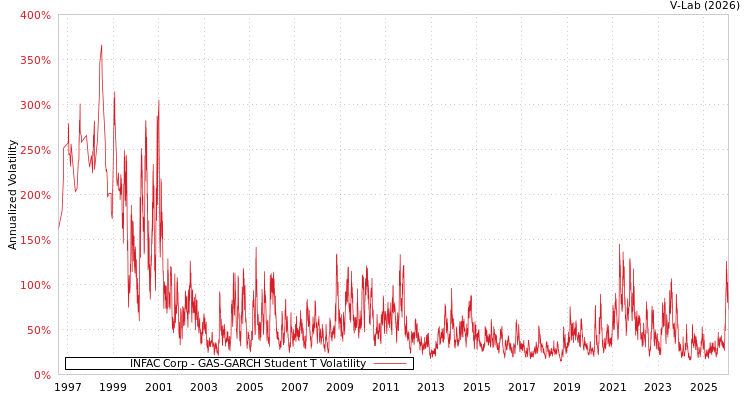 graph of INFAC Corp GAS-GARCH-T