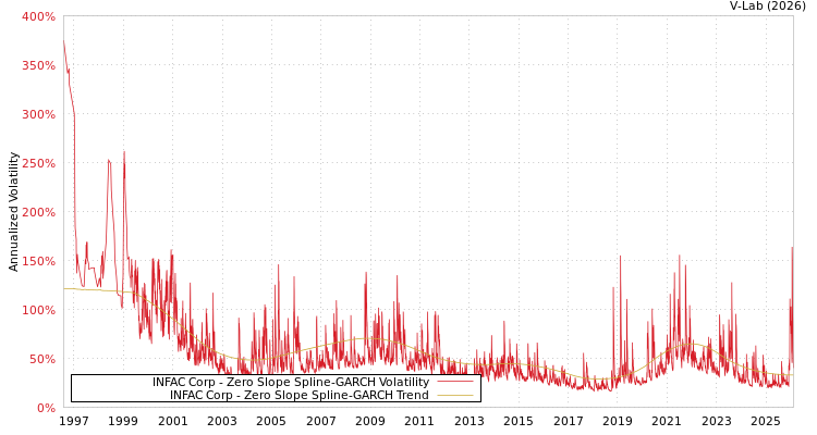 graph of INFAC Corp S0GARCH