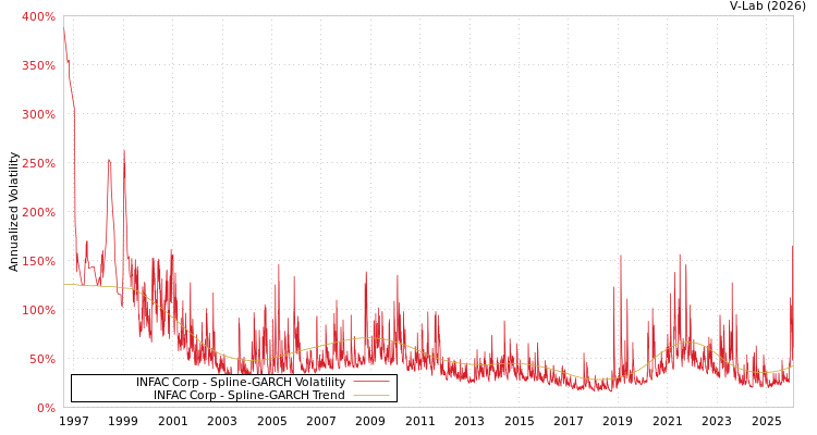graph of INFAC Corp SGARCH