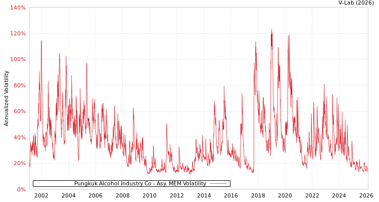 graph of Pungkuk Alcohol Industry Co AMEM