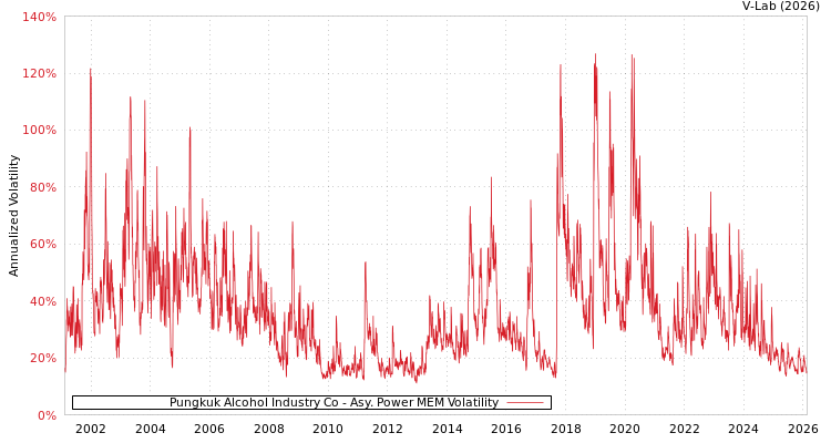 graph of Pungkuk Alcohol Industry Co APMEM