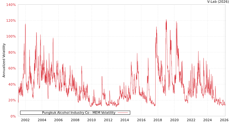 graph of Pungkuk Alcohol Industry Co MEM