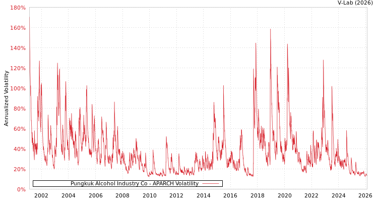 graph of Pungkuk Alcohol Industry Co APARCH