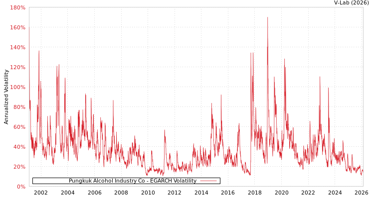 graph of Pungkuk Alcohol Industry Co EGARCH