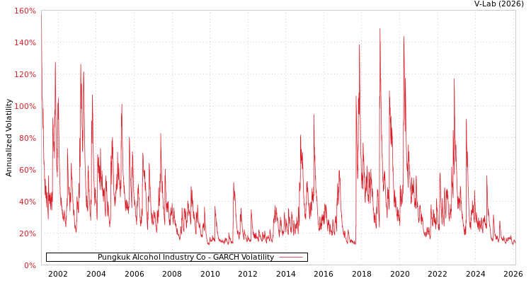 graph of Pungkuk Alcohol Industry Co GARCH