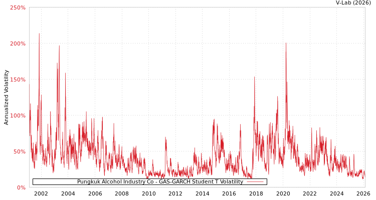 graph of Pungkuk Alcohol Industry Co GAS-GARCH-T