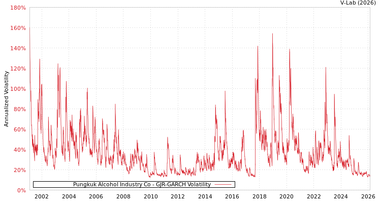 graph of Pungkuk Alcohol Industry Co GJR-GARCH