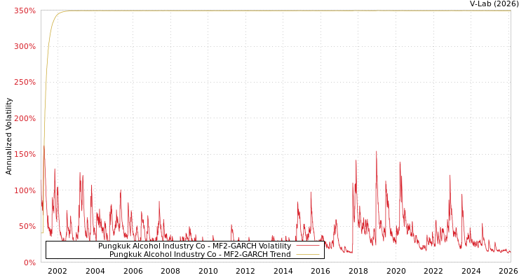 graph of Pungkuk Alcohol Industry Co MF2-GARCH
