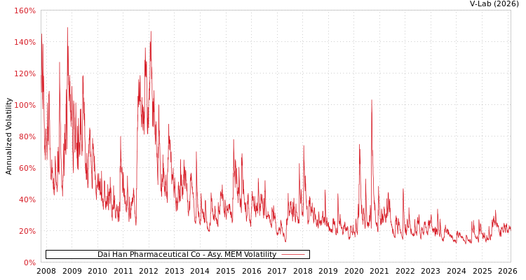 graph of Dai Han Pharmaceutical Co AMEM