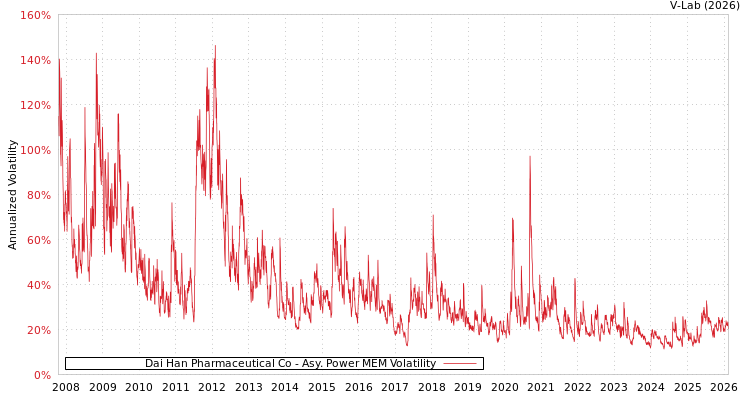 graph of Dai Han Pharmaceutical Co APMEM