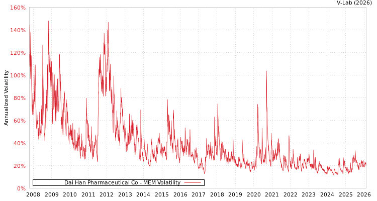 graph of Dai Han Pharmaceutical Co MEM