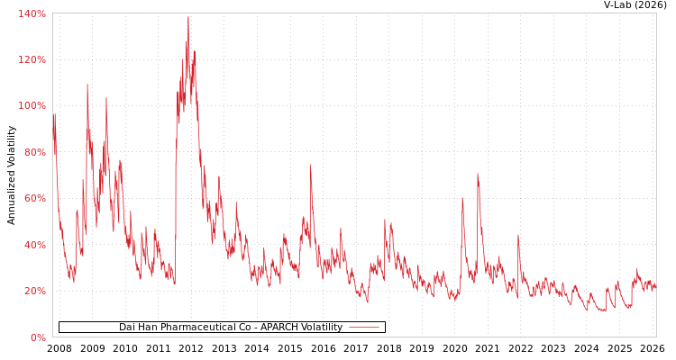 graph of Dai Han Pharmaceutical Co APARCH