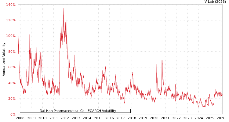 graph of Dai Han Pharmaceutical Co EGARCH