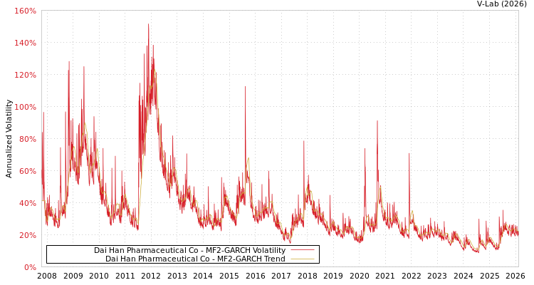 graph of Dai Han Pharmaceutical Co MF2-GARCH
